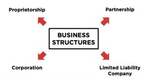 business structures